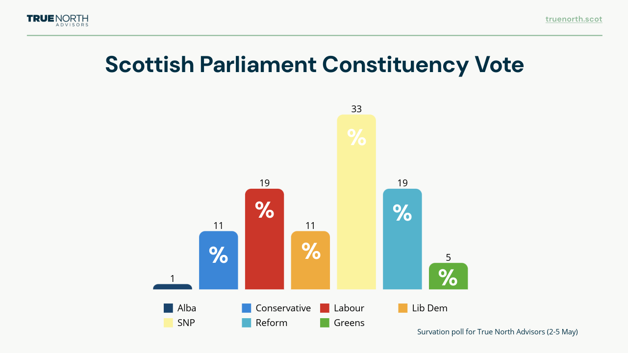 Scottish Parliament Constituency Vote