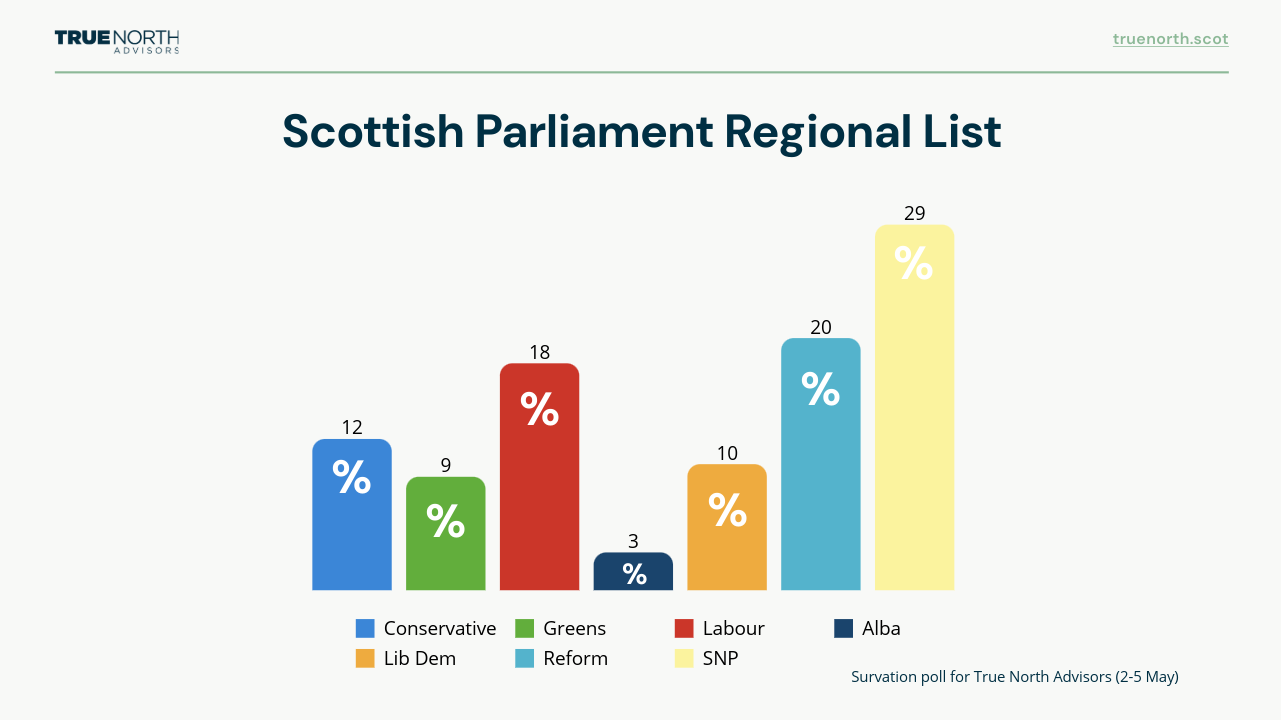 Scottish Parliament Regional List