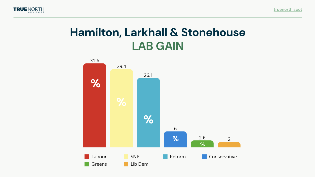 Vote share